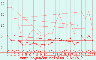 Courbe de la force du vent pour Sauteyrargues (34)