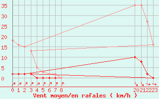 Courbe de la force du vent pour Sain-Bel (69)