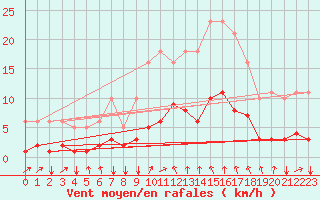 Courbe de la force du vent pour Boulaide (Lux)