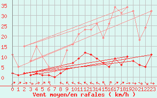 Courbe de la force du vent pour Saint-Paul-des-Landes (15)