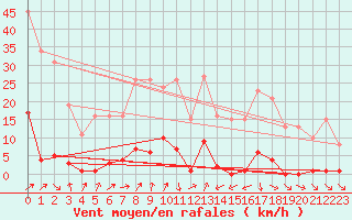 Courbe de la force du vent pour Engins (38)