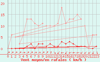 Courbe de la force du vent pour Sain-Bel (69)