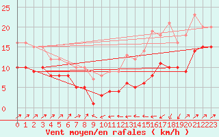 Courbe de la force du vent pour Plussin (42)