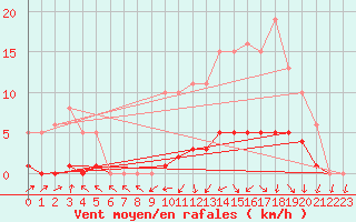 Courbe de la force du vent pour Jarnages (23)