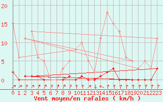 Courbe de la force du vent pour Lans-en-Vercors - Les Allires (38)