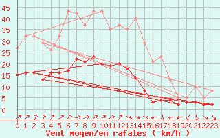 Courbe de la force du vent pour Nostang (56)