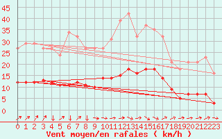 Courbe de la force du vent pour Vendme (41)