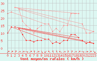 Courbe de la force du vent pour La Chapelle-Montreuil (86)