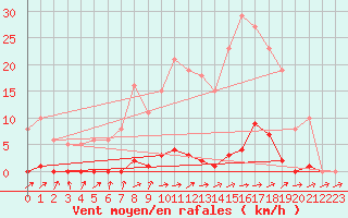 Courbe de la force du vent pour Boulaide (Lux)