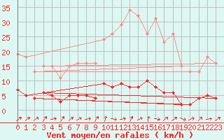 Courbe de la force du vent pour Connerr (72)