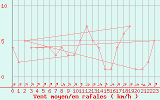 Courbe de la force du vent pour Orschwiller (67)