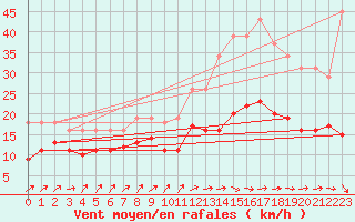 Courbe de la force du vent pour Bulson (08)