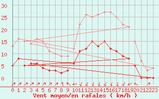 Courbe de la force du vent pour Elgoibar