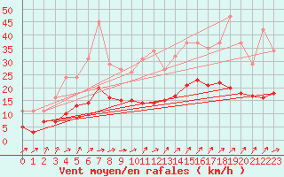 Courbe de la force du vent pour Saint-Georges-d