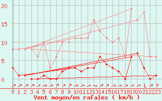 Courbe de la force du vent pour Lignerolles (03)