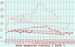 Courbe de la force du vent pour Douzens (11)