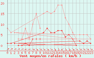 Courbe de la force du vent pour Coulommes-et-Marqueny (08)