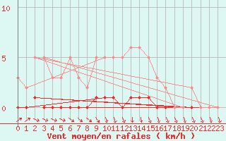 Courbe de la force du vent pour Bras (83)