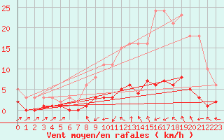 Courbe de la force du vent pour Vernouillet (78)