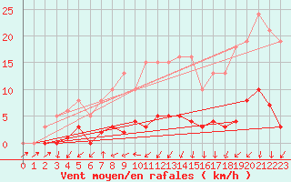 Courbe de la force du vent pour Nonaville (16)