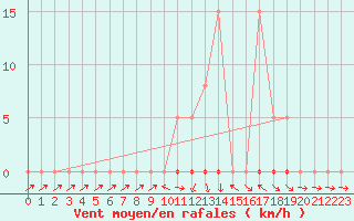 Courbe de la force du vent pour Saclas (91)