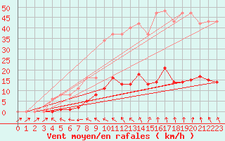 Courbe de la force du vent pour Ploeren (56)