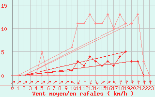 Courbe de la force du vent pour Anglars St-Flix(12)