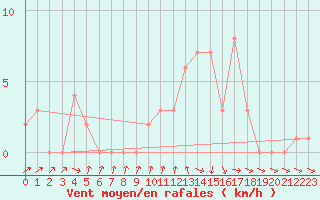 Courbe de la force du vent pour Orschwiller (67)