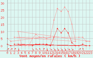 Courbe de la force du vent pour Orlu - Les Ioules (09)