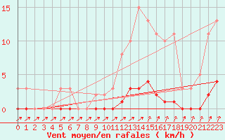 Courbe de la force du vent pour Trelly (50)