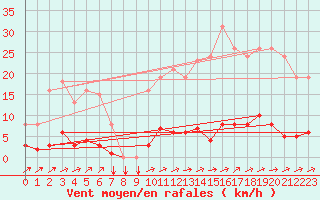 Courbe de la force du vent pour Douzens (11)