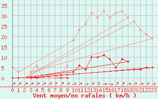 Courbe de la force du vent pour Mouilleron-le-Captif (85)