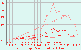 Courbe de la force du vent pour Pertuis - Le Farigoulier (84)