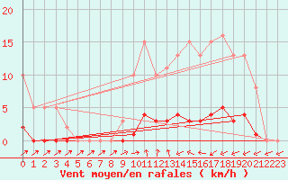 Courbe de la force du vent pour Jarnages (23)