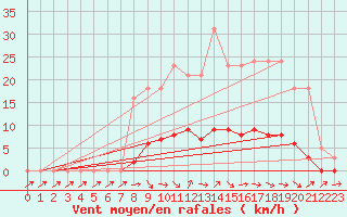 Courbe de la force du vent pour Donnemarie-Dontilly (77)