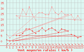 Courbe de la force du vent pour Trelly (50)