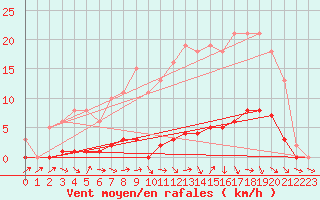 Courbe de la force du vent pour La Ville-Dieu-du-Temple Les Cloutiers (82)