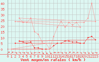 Courbe de la force du vent pour Thoiras (30)