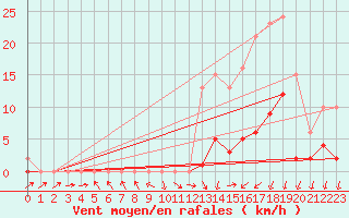 Courbe de la force du vent pour Nonaville (16)