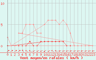 Courbe de la force du vent pour Lhospitalet (46)