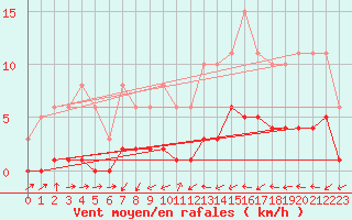 Courbe de la force du vent pour Ancey (21)
