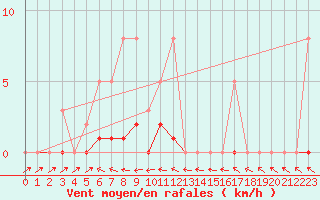 Courbe de la force du vent pour Le Mesnil-Esnard (76)