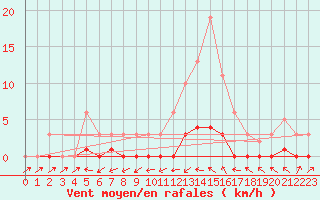 Courbe de la force du vent pour Fameck (57)