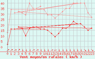 Courbe de la force du vent pour Montredon des Corbires (11)