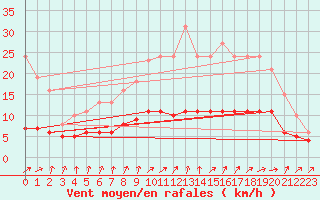 Courbe de la force du vent pour Bulson (08)