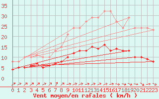 Courbe de la force du vent pour Estres-la-Campagne (14)