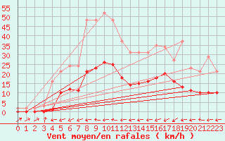 Courbe de la force du vent pour Le Luc (83)