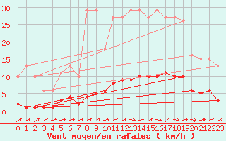 Courbe de la force du vent pour Boulaide (Lux)