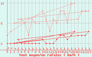 Courbe de la force du vent pour Als (30)