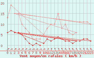 Courbe de la force du vent pour Sandillon (45)